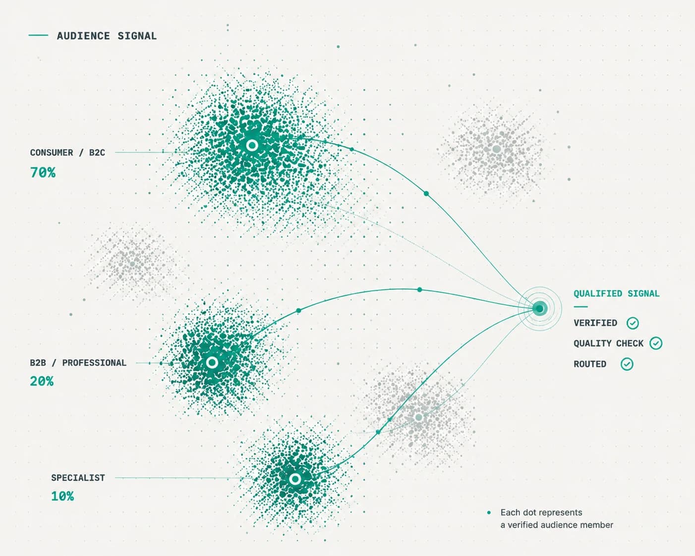 Audience signal network showing consumer, professional and specialist respondents routed through verification and quality checks